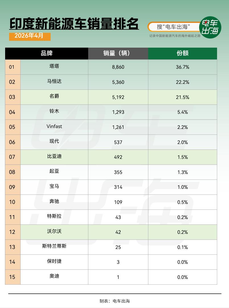 印度4月电动车市场格局高度集中，塔塔、马恒达与名爵三家合计占据超八成市场。
印度