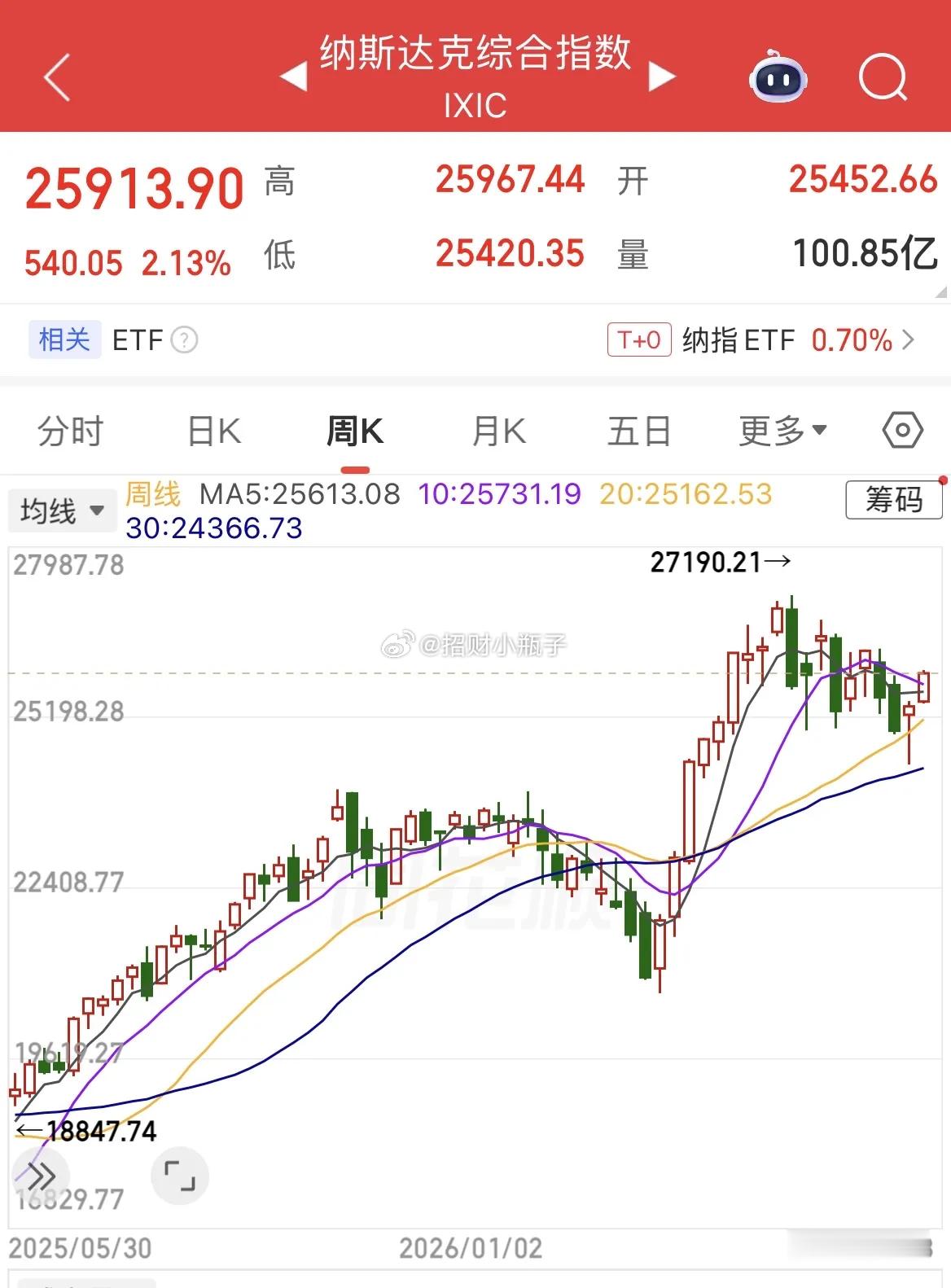 早！各位铁子。隔夜美股普大涨，顺利收复日线、周线、月线全部支撑，商业航天、科技七