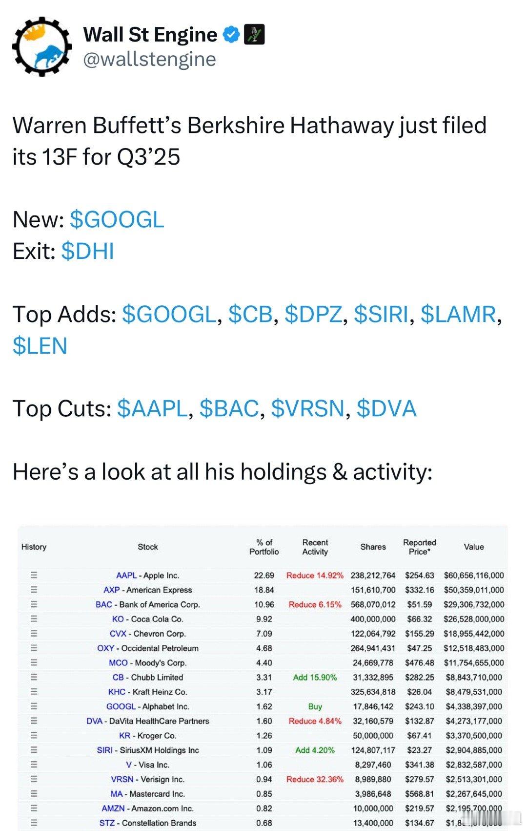 伯克希尔买谷歌，减仓苹果。谷歌算是有一致共识的长持股，挺好。