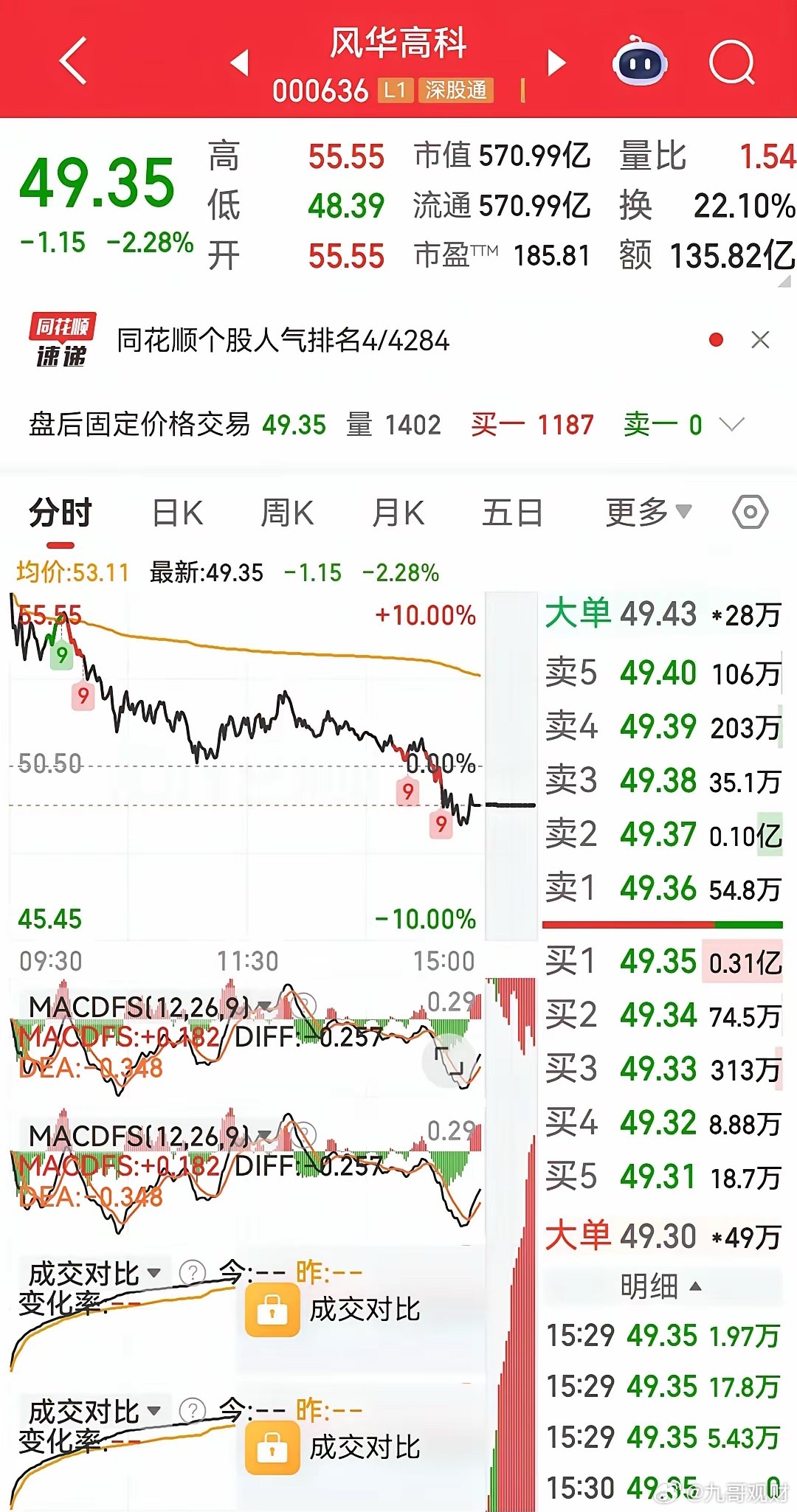 今日A股炸板个股数量创纪录，科技股刷屏！德明利、兆易创新、风华高科、太极实业、长
