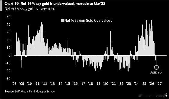 16%的基金经理现在认为黄金被低估，这是自2023年3月以来的最高水平 🚨 ?