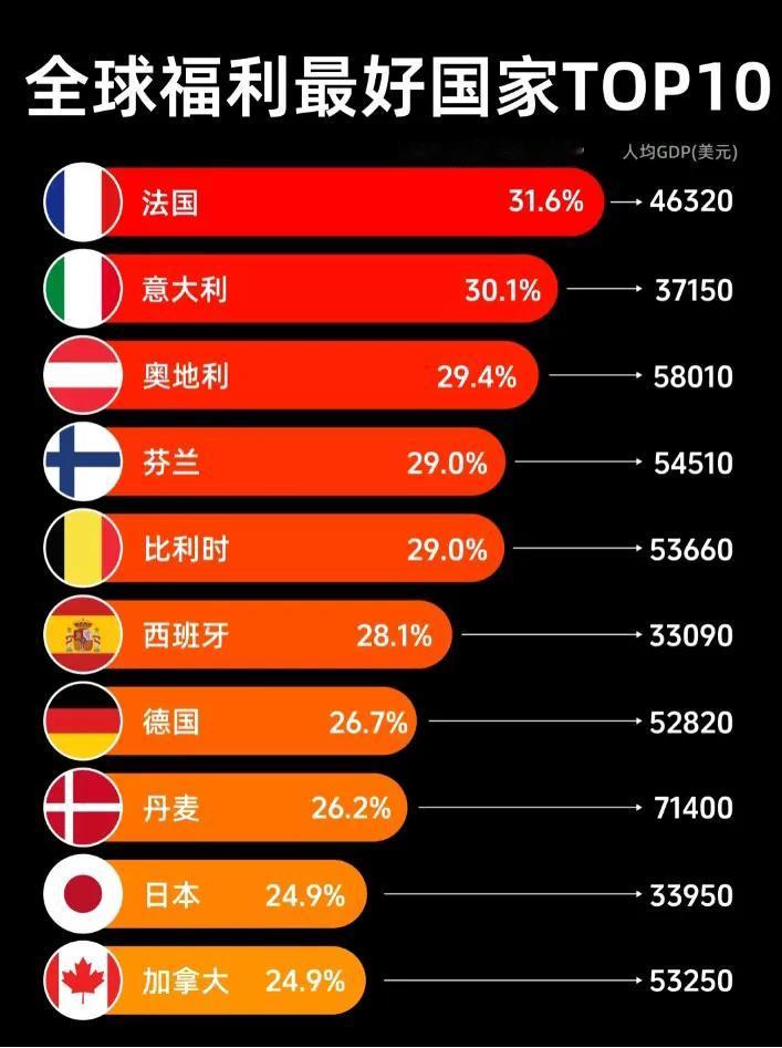 1、法国：医疗、教育、老年、儿童福利全面，生活品质高
2、意大利：全民医疗、大学