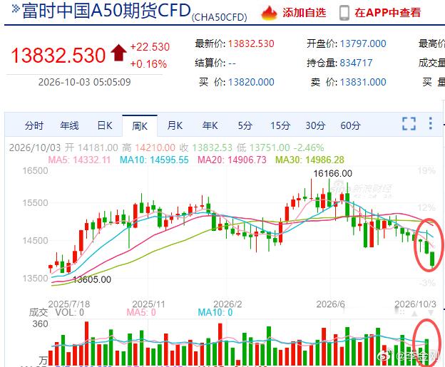 $富时中国A50期货CFD CHA50CFD$ 周线，放量破位 ​​​