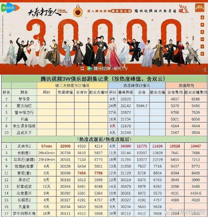 大奉打更人历时15天热度破三万，恭喜！曾担心难以突破，终成现实。 