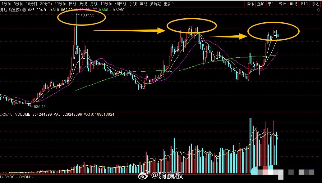现在股市里最可怕的是创业板指数。创业板指数2015年最高点是4037.96点，2