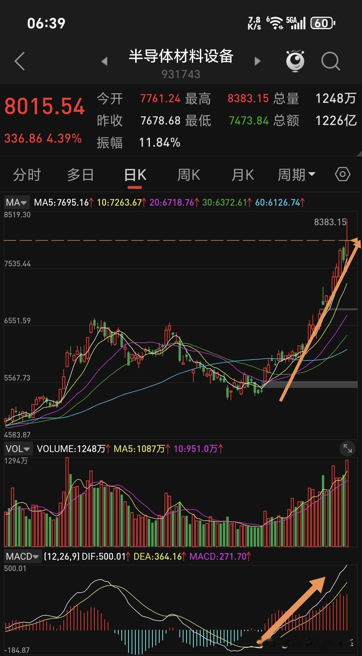 半导体材料设备周五留下一个长上影线，是避雷针还是仙人指路？从技术指标看，设备表现