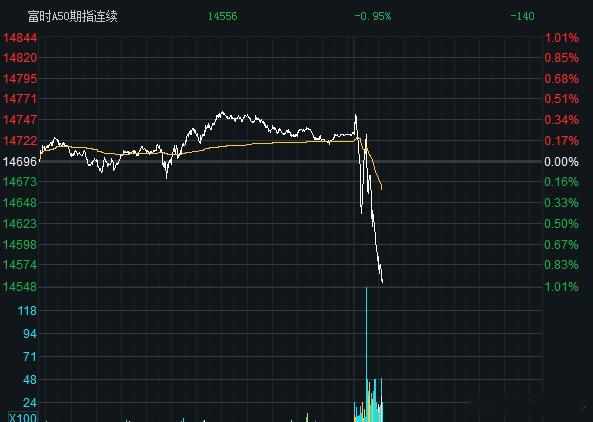 a股 富时中国A50指数期货盘中跌超1%。a股 不抢跑，除了指数ETF的分批定投