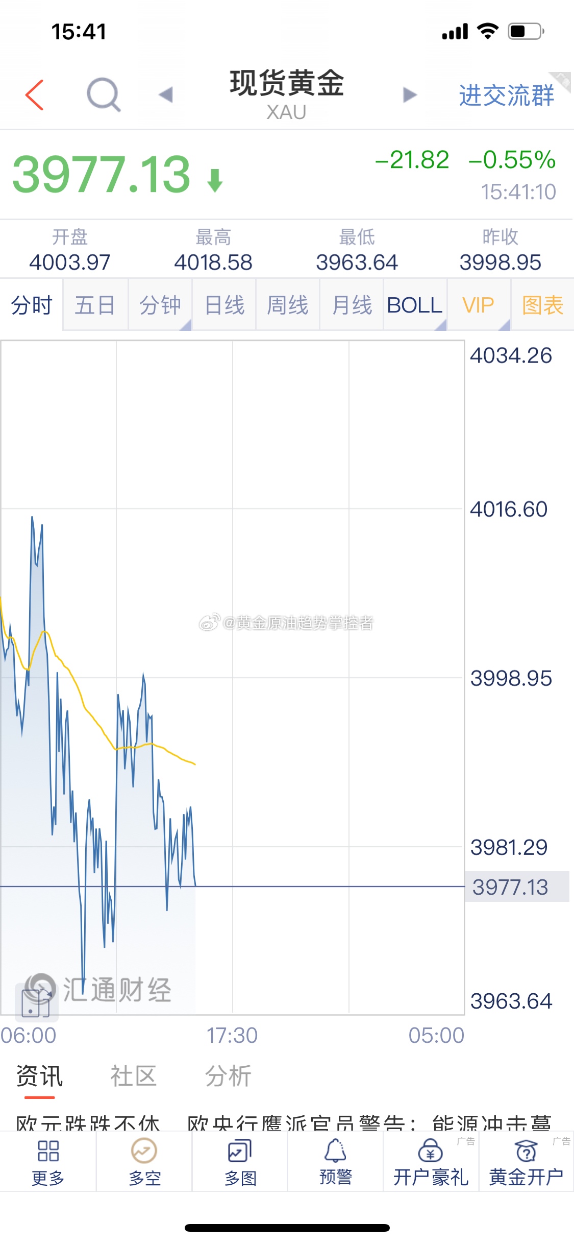 黄金 黄金布局的3985/87附近空单截止最新报价3977一线再次获利10美金，