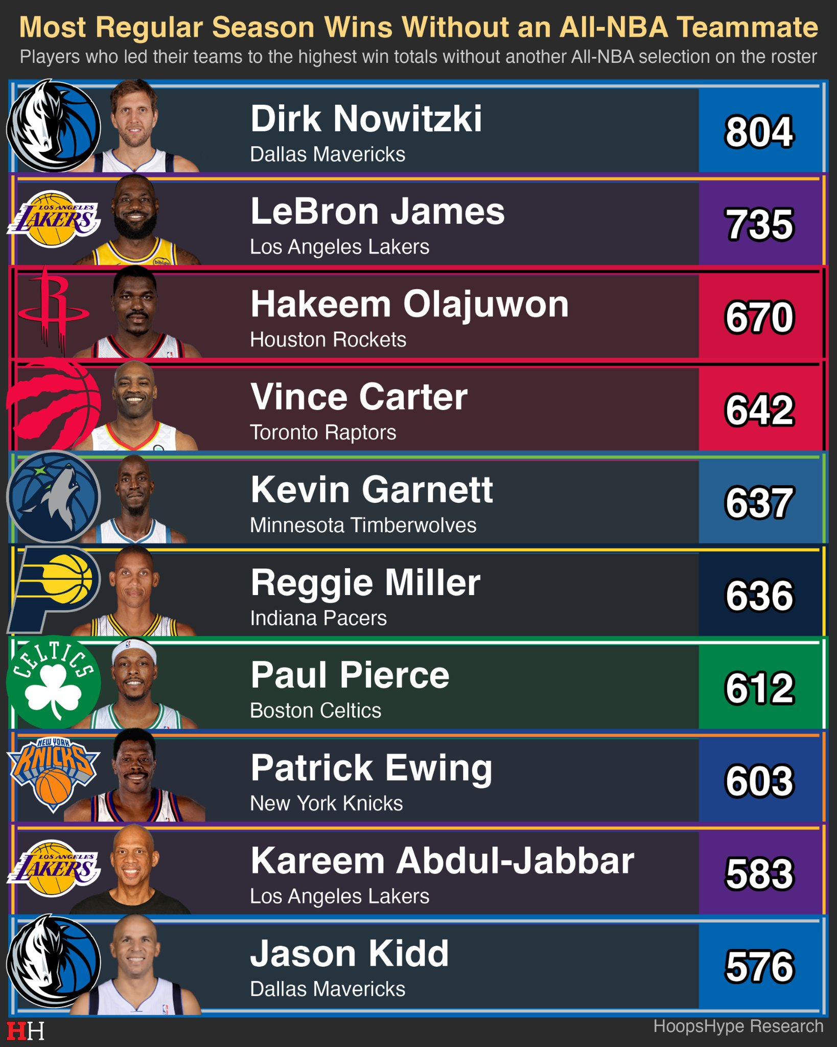 NBA球星在没有最佳阵容球员做队友时拿下的胜场前十，这可以说是真正的单核了吧？n