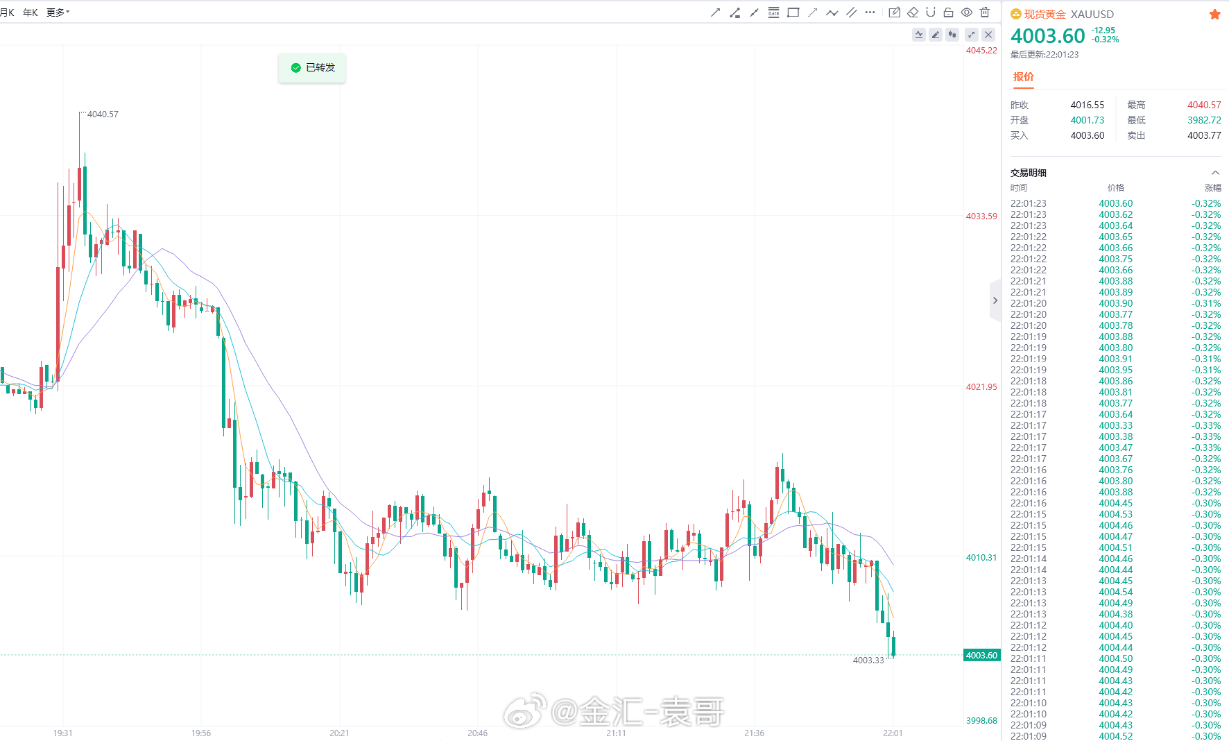 美盘前回撤符合预期，简报给出回撤低多参与进场；盘中已安排4003-4001区域多