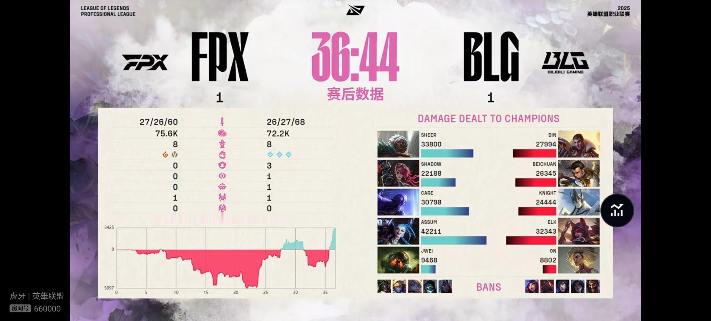 【2025lpl   BLG 1-1 FPX】本场比赛赛后数据如下，本场比赛MV