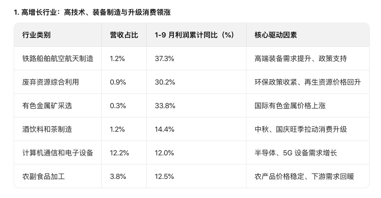 2025年1-9月，规上工企利润累计回升、单月高增，驱动逻辑为2024年同期低基
