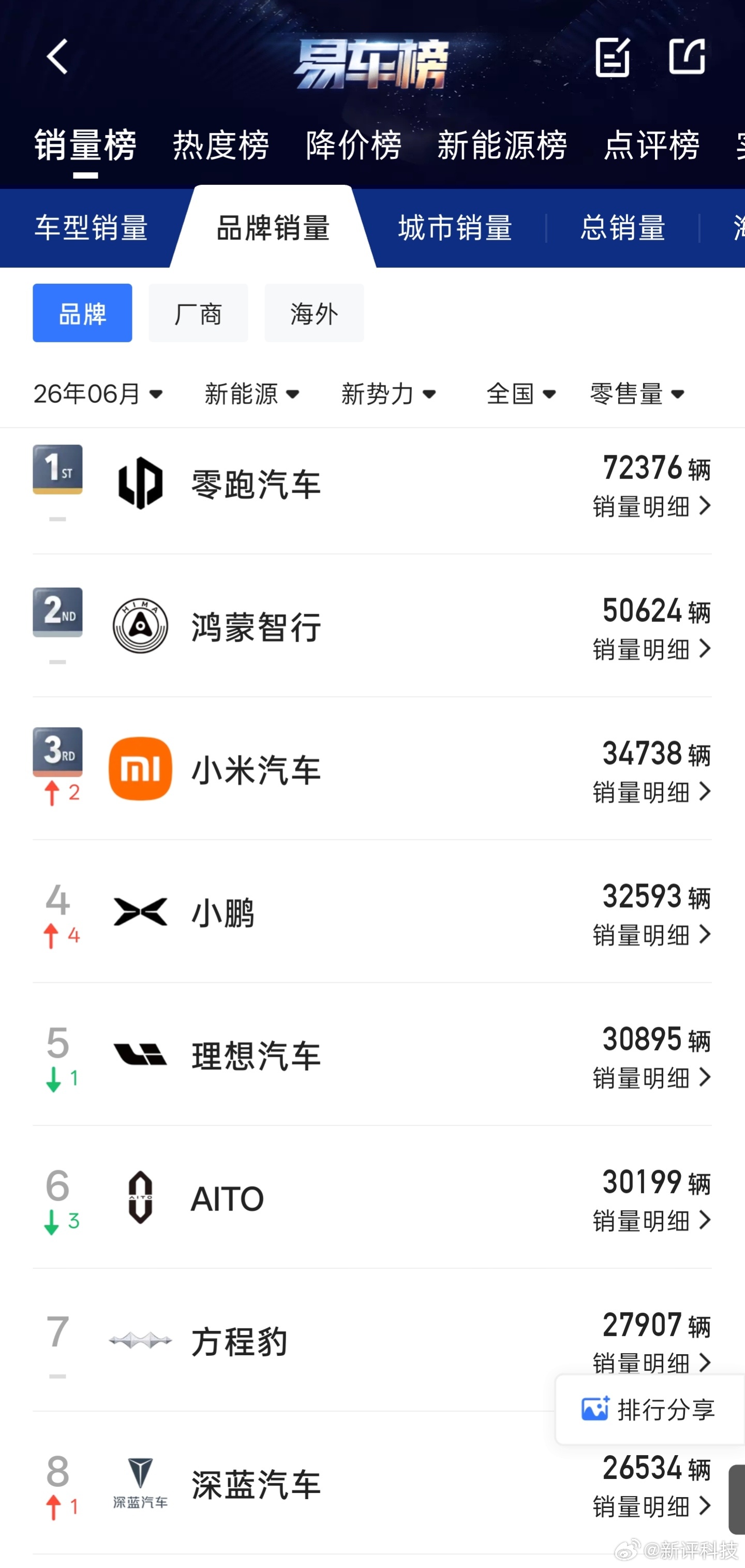 小米汽车上个月具体销量出来了，34738辆，新势力里仅次于零跑汽车和鸿蒙智行，排