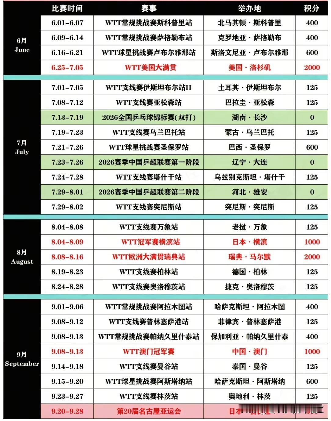 🏓2026赛季中国乒超联赛常规赛第一阶段比赛将于7月23日-26日在辽宁大连拉
