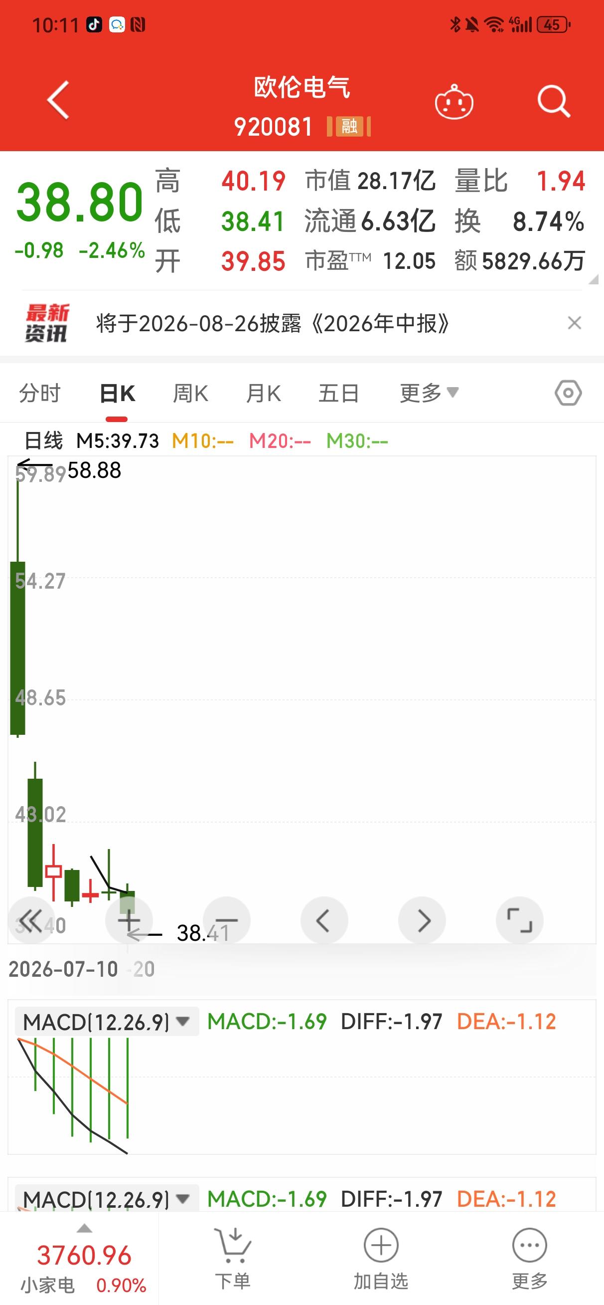 我想提醒一下大家:欧伦电气今天已经破发了！
    今天是7月20日星期一，欧伦