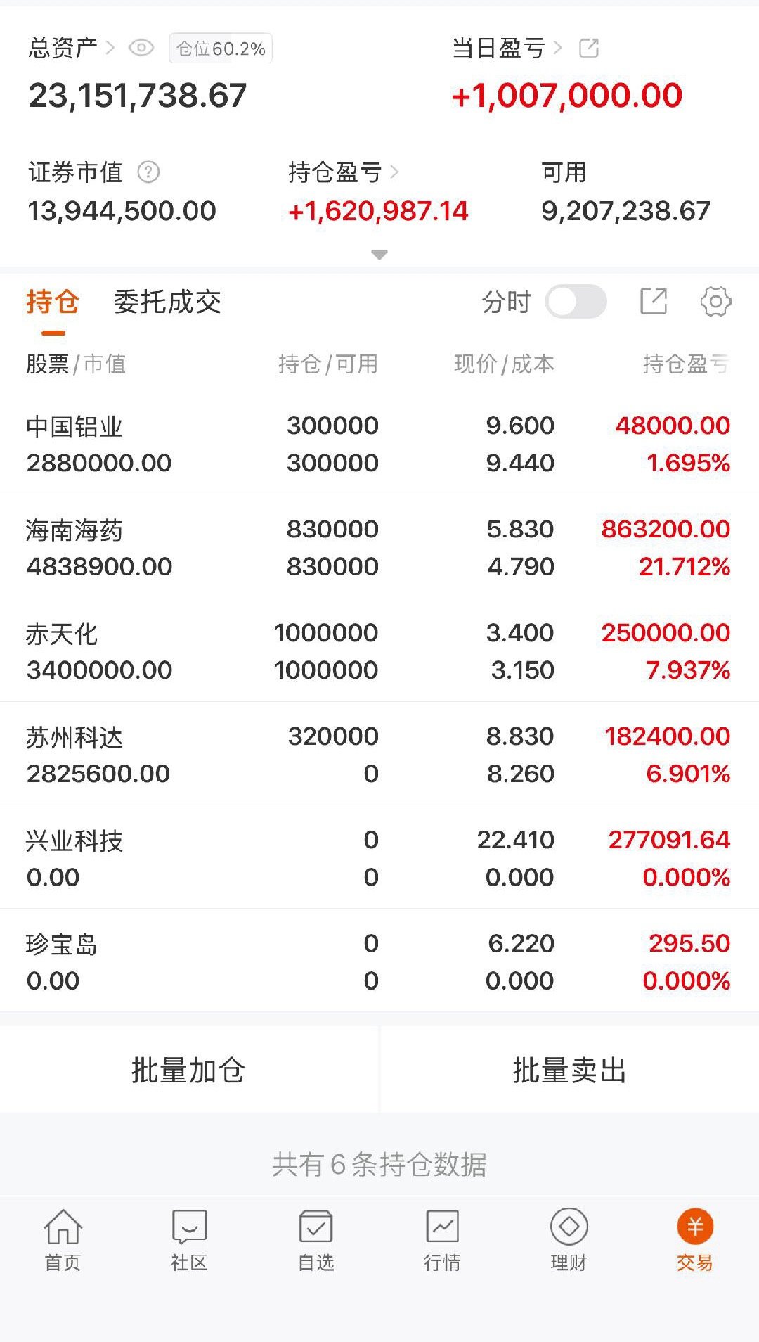 老陈笔记📝$海南海药 sz000566$ 多头趋势强劲，主力持续加仓，安心持仓