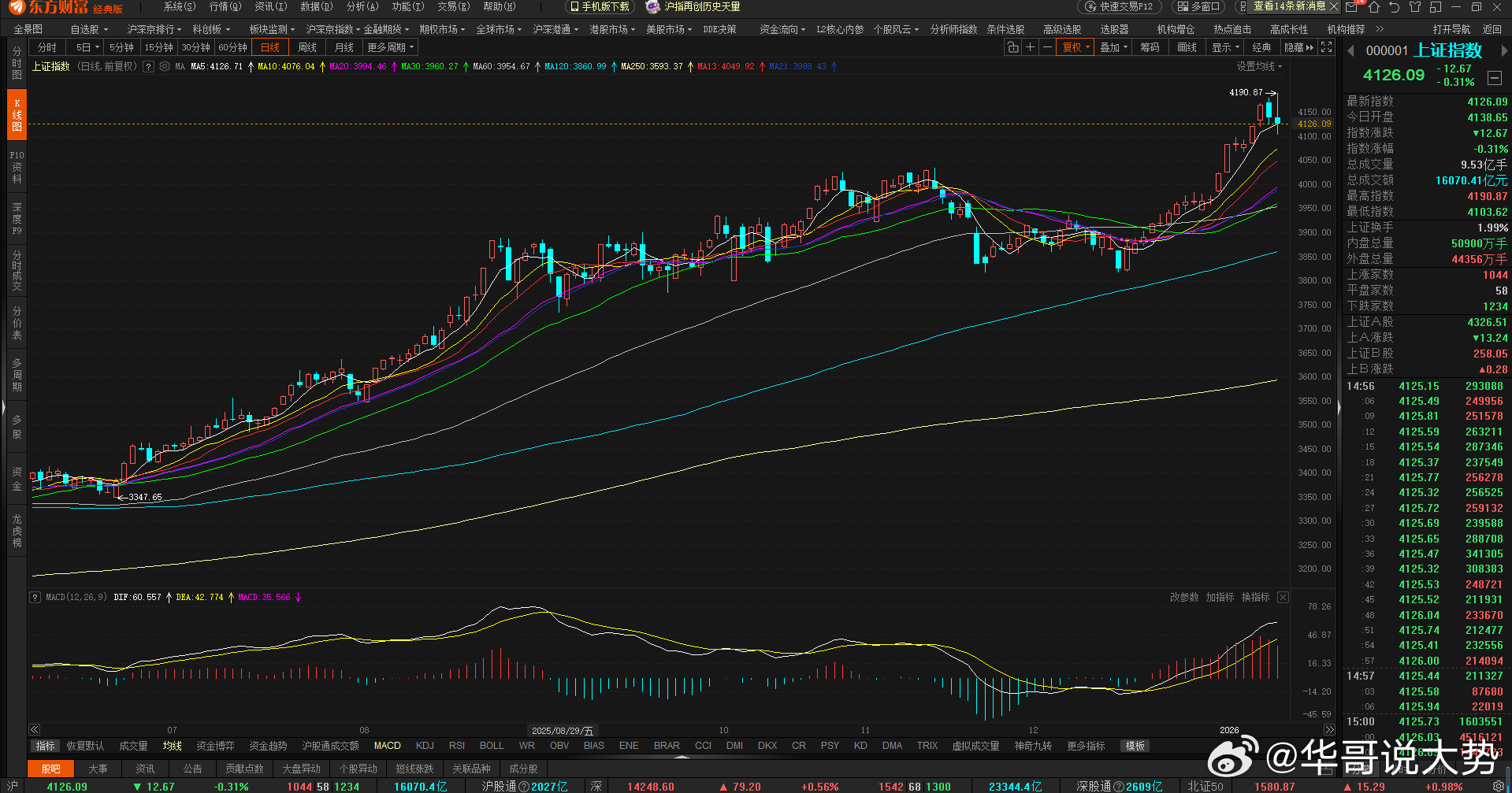 多少散户上午看着账户浮盈笑开花，结果午后直接变脸，从赚钱变亏钱！尤其是那些追高冲