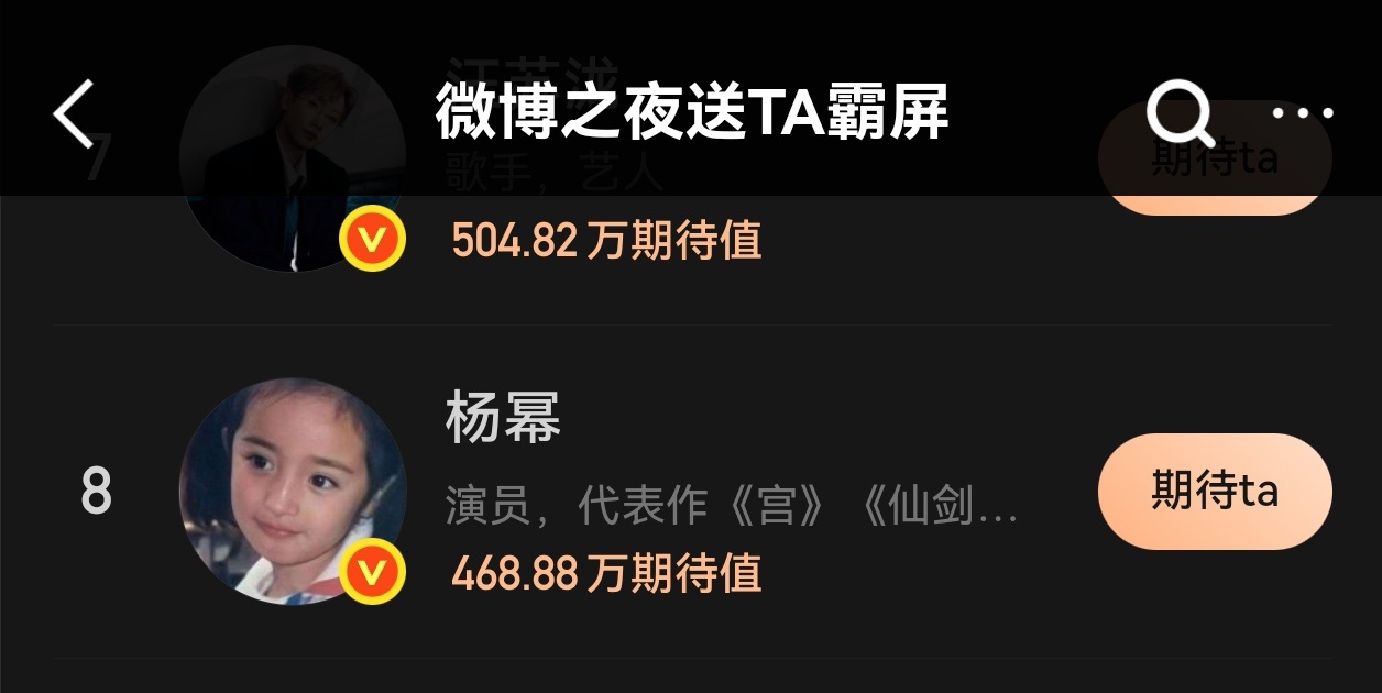 杨幂 第8️⃣了！依旧是女星第一！咱们保持住！还有最后6小时！👉微博之夜送TA