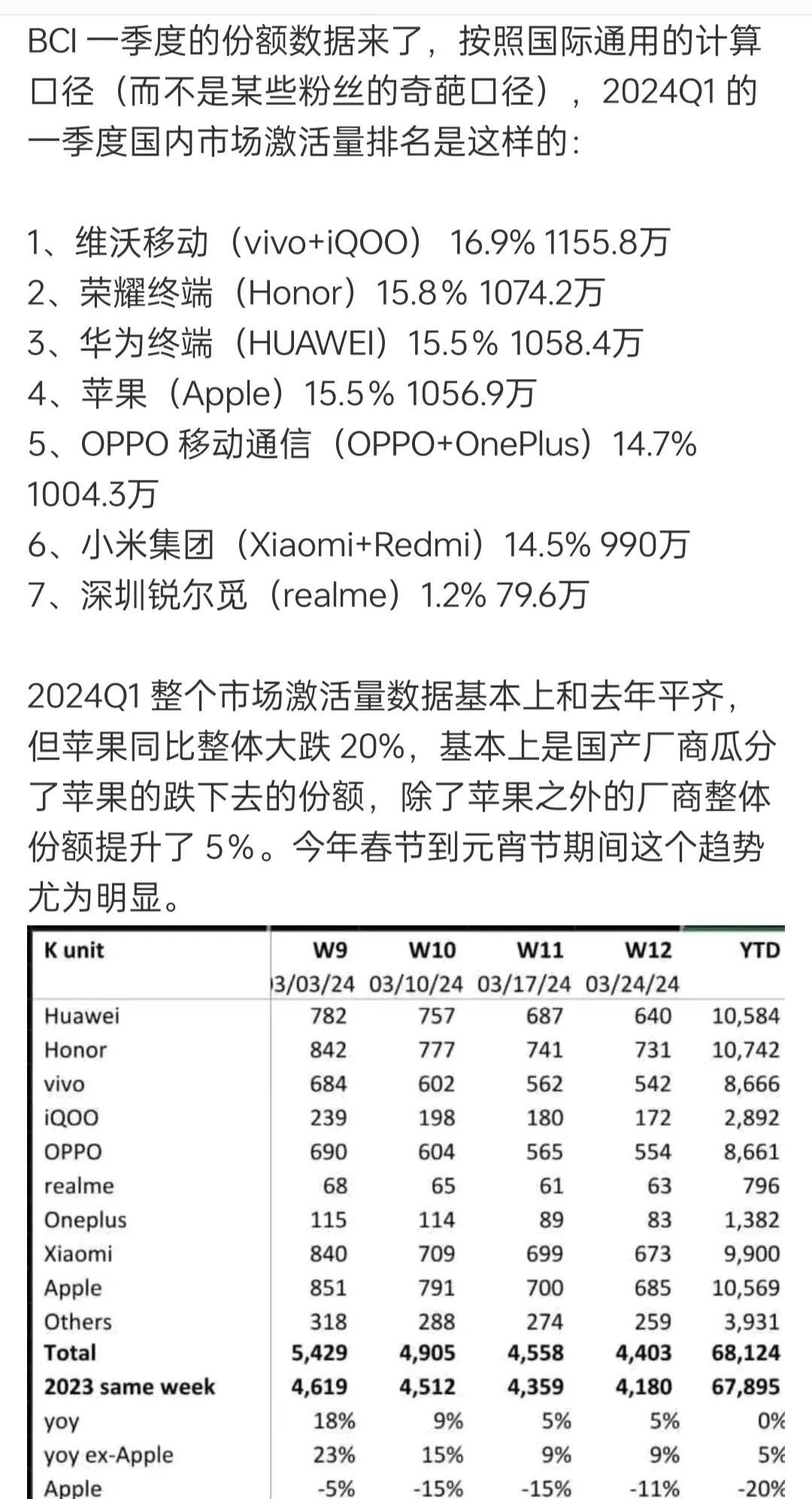 苹果认清现实吧，华为回归，国产都卷起来，中国市场前三都进不去了！
今年第一季度中