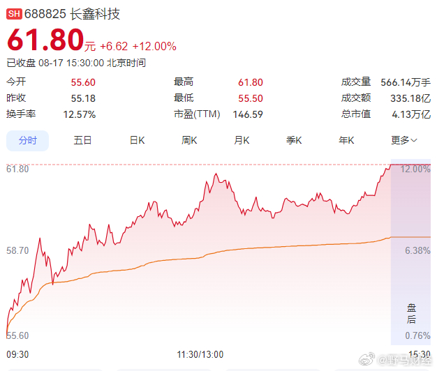 长鑫科技股价再创新高  8月17日，长鑫科技（688825.SH）股价大涨，创下