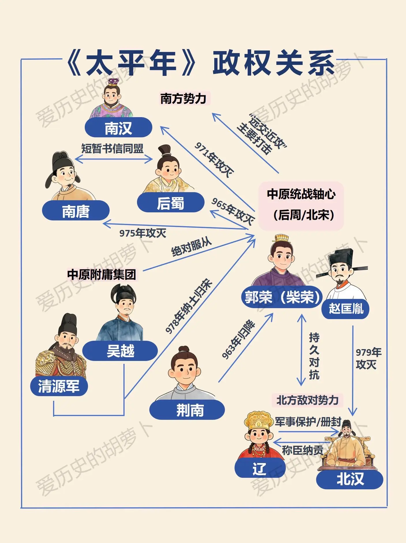 《太平年》钱弘俶的生存环境有多难？一图看懂吴越国在乱世中的顶级操作。