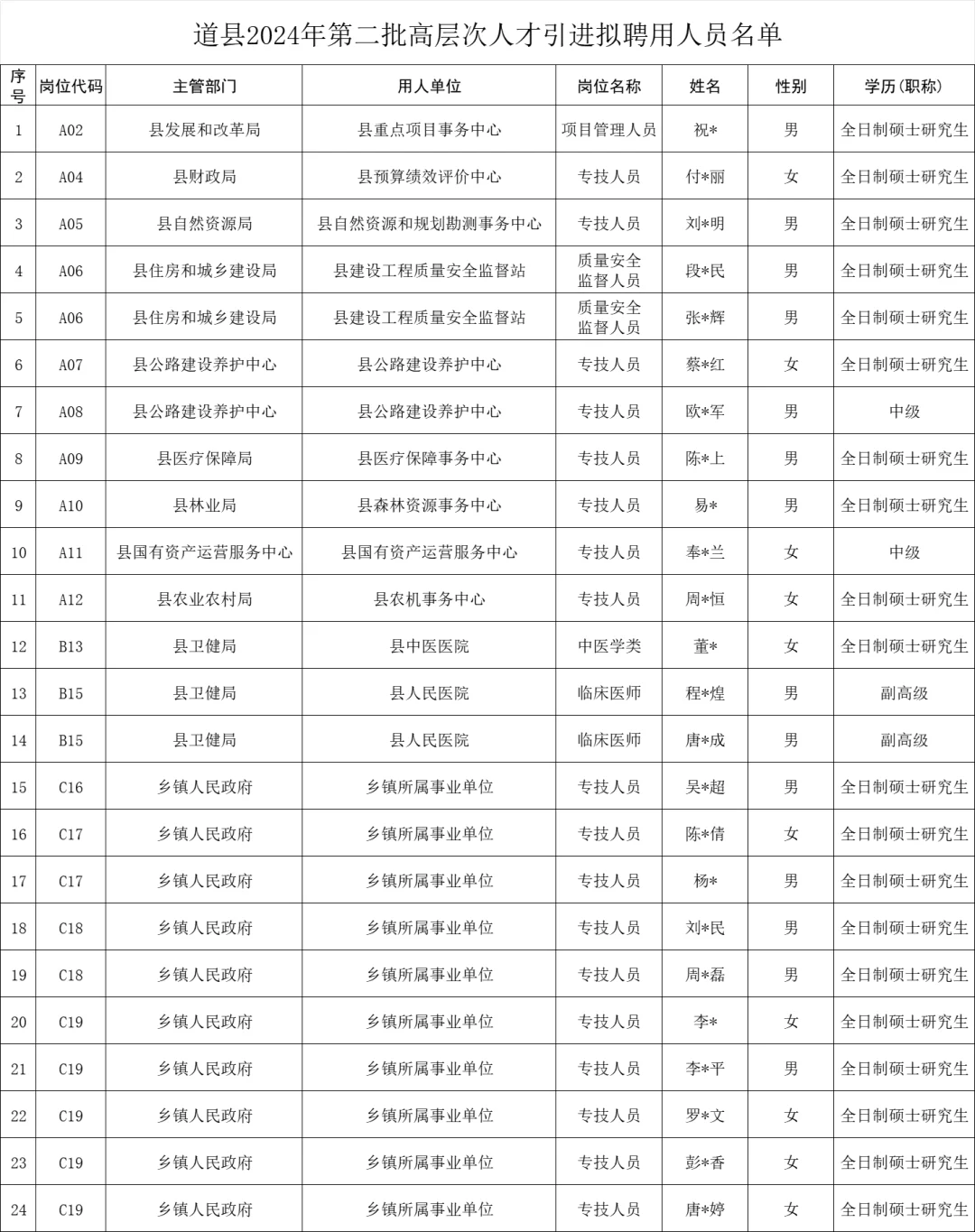 道县人才引进拟录用名单公示（第二批）