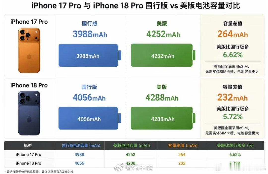 iPhone18Pro电池容量曝光相比17 Pro提升不大，又多一个不换的理由美