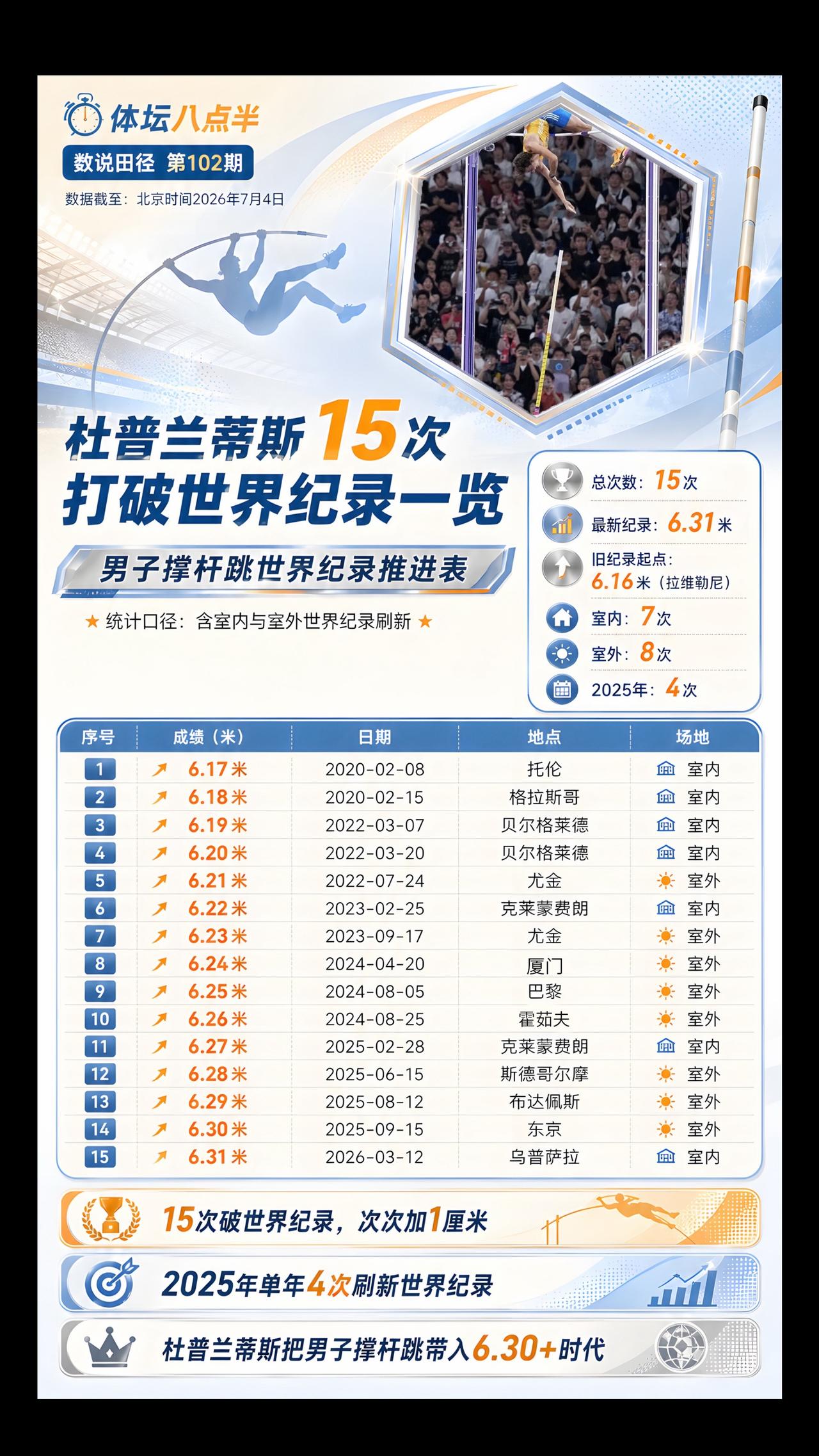 杜普兰蒂斯 撑杆跳 运动员 世界纪录 田径