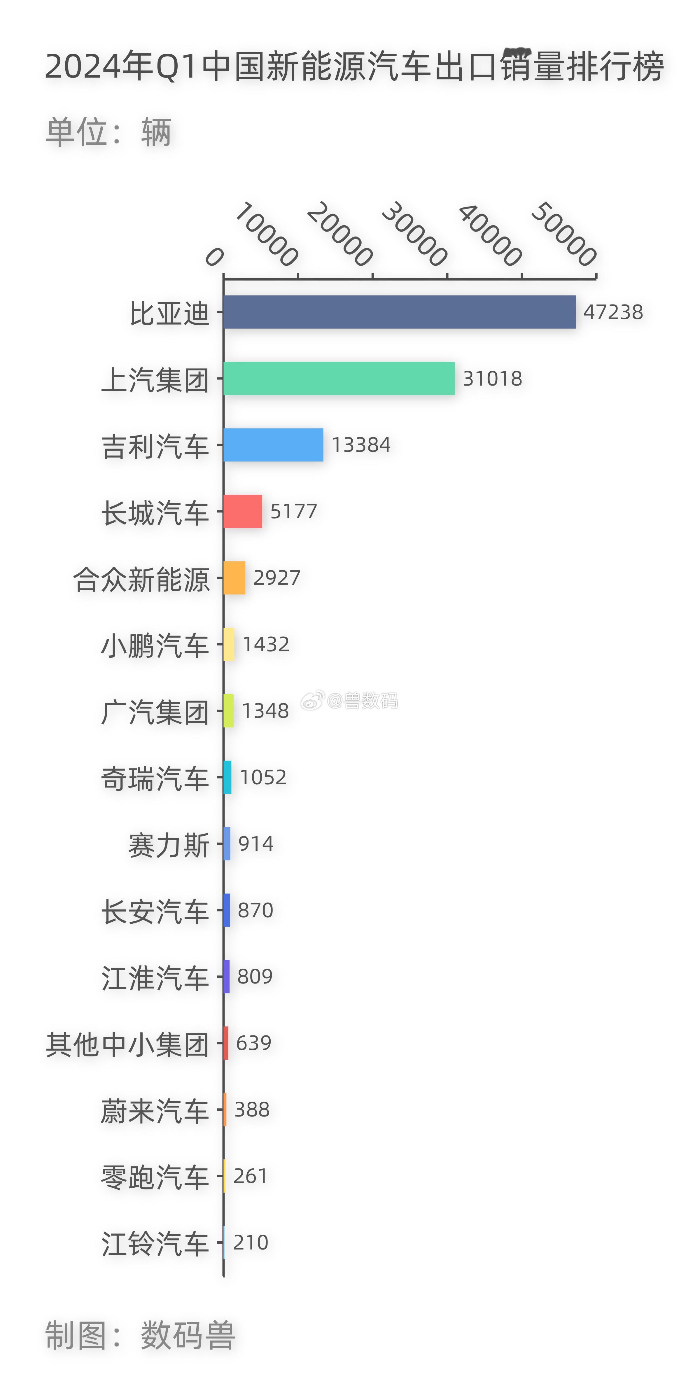 #比亚迪[超话]#  新能源汽车出口三强：比亚迪、上汽、吉利。很快又要面临比亚迪