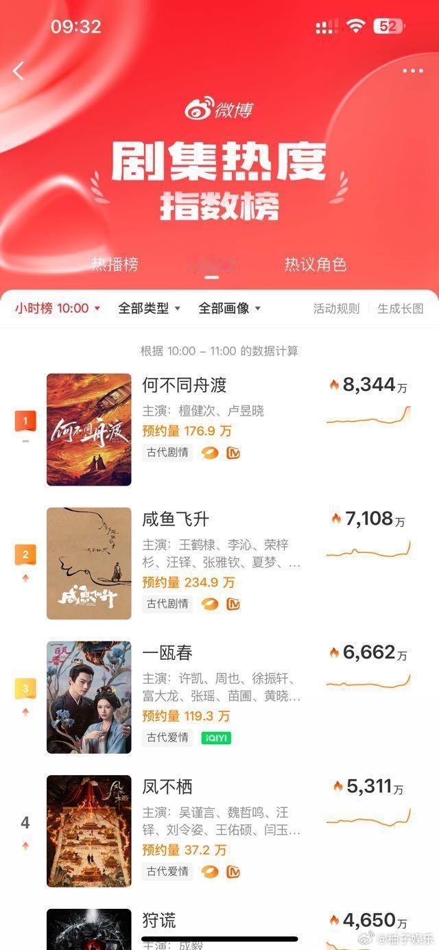 檀健次《何不同舟渡》在本次招商会物料全平台登顶，微指、百指、待播剧指数全面断层第