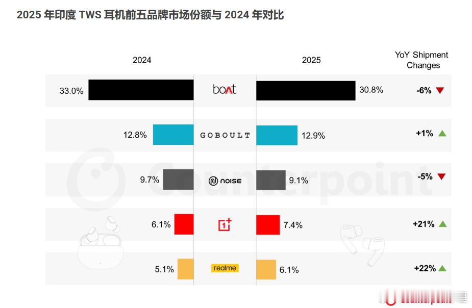 2025 年印度真无线耳机（TWS）市场的出货量仅同比增长了 1%。由于首次购买