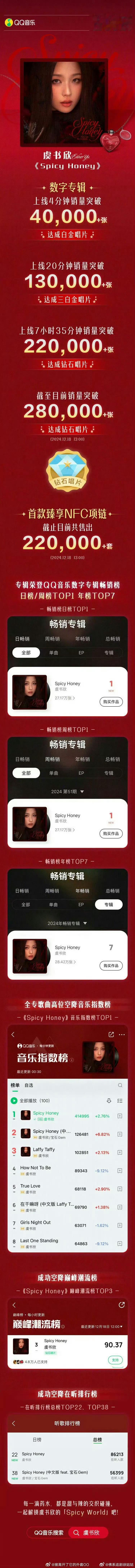 虞书欣专辑销售额破2000万 欣欣子唱跳全能实锤了，专辑销售额破2000万，太棒