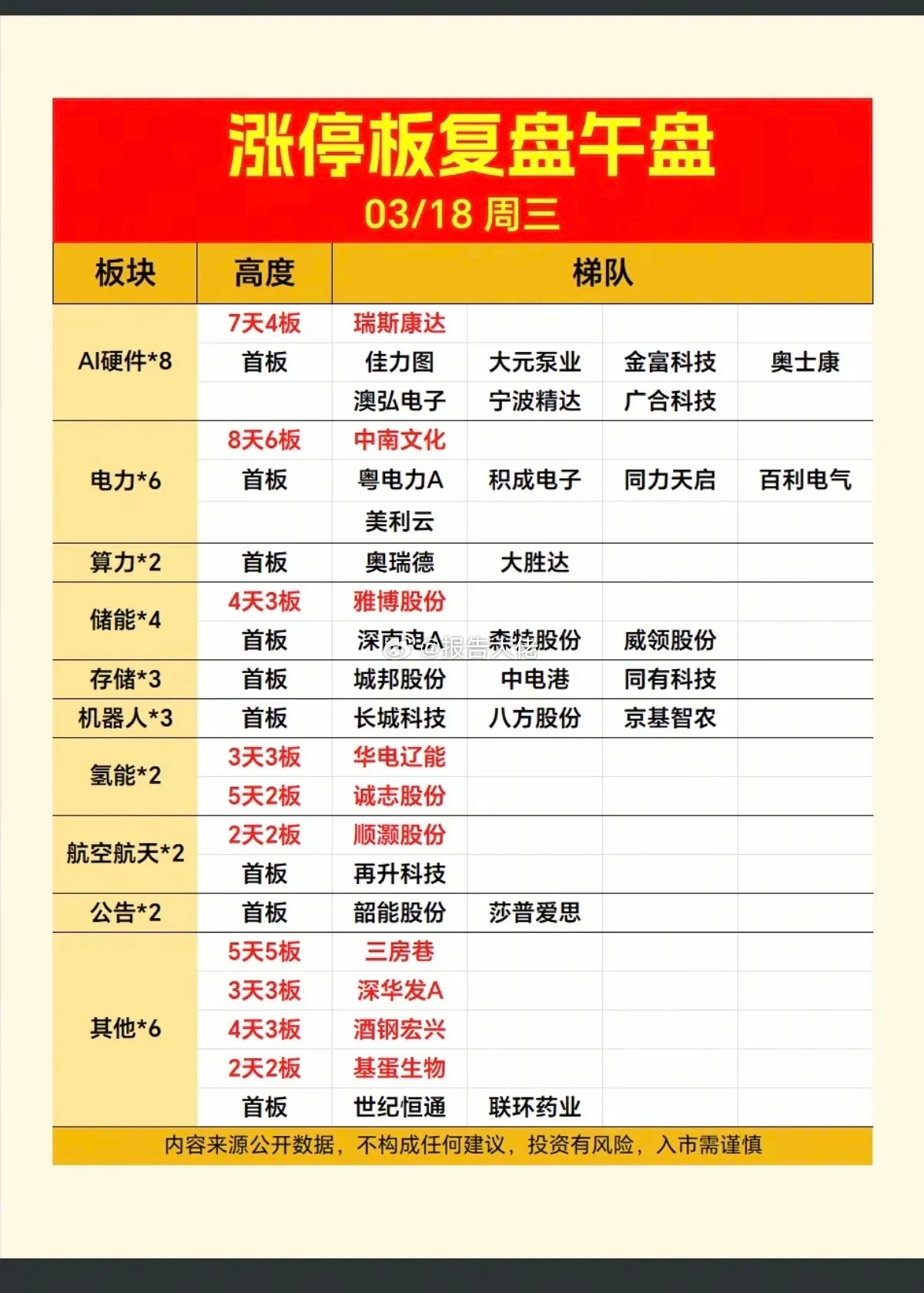 涨停板股票：题材+分布！人工智能AI   8股涨停电力电网      6股涨停算