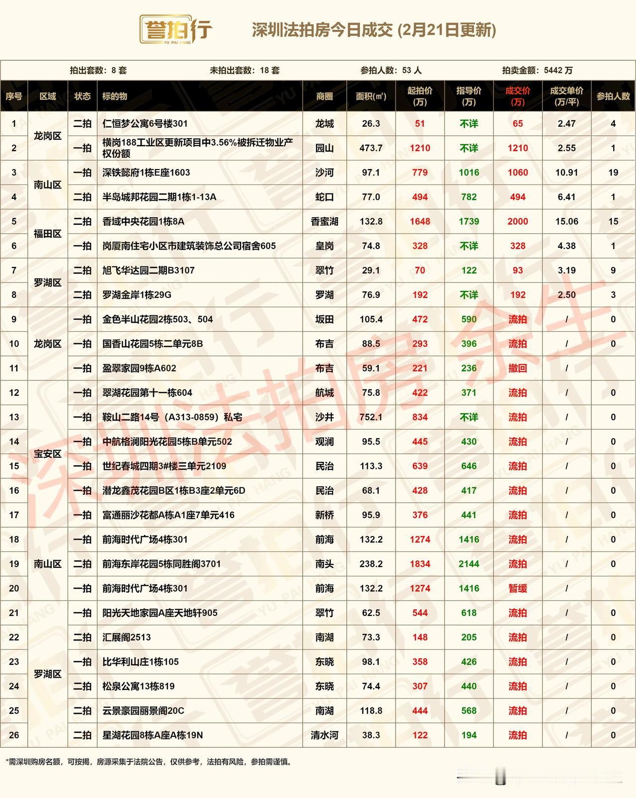 深圳法拍房：今日成交，好火……
1、今天开拍25套，成交8套，流拍16套，撤回暂