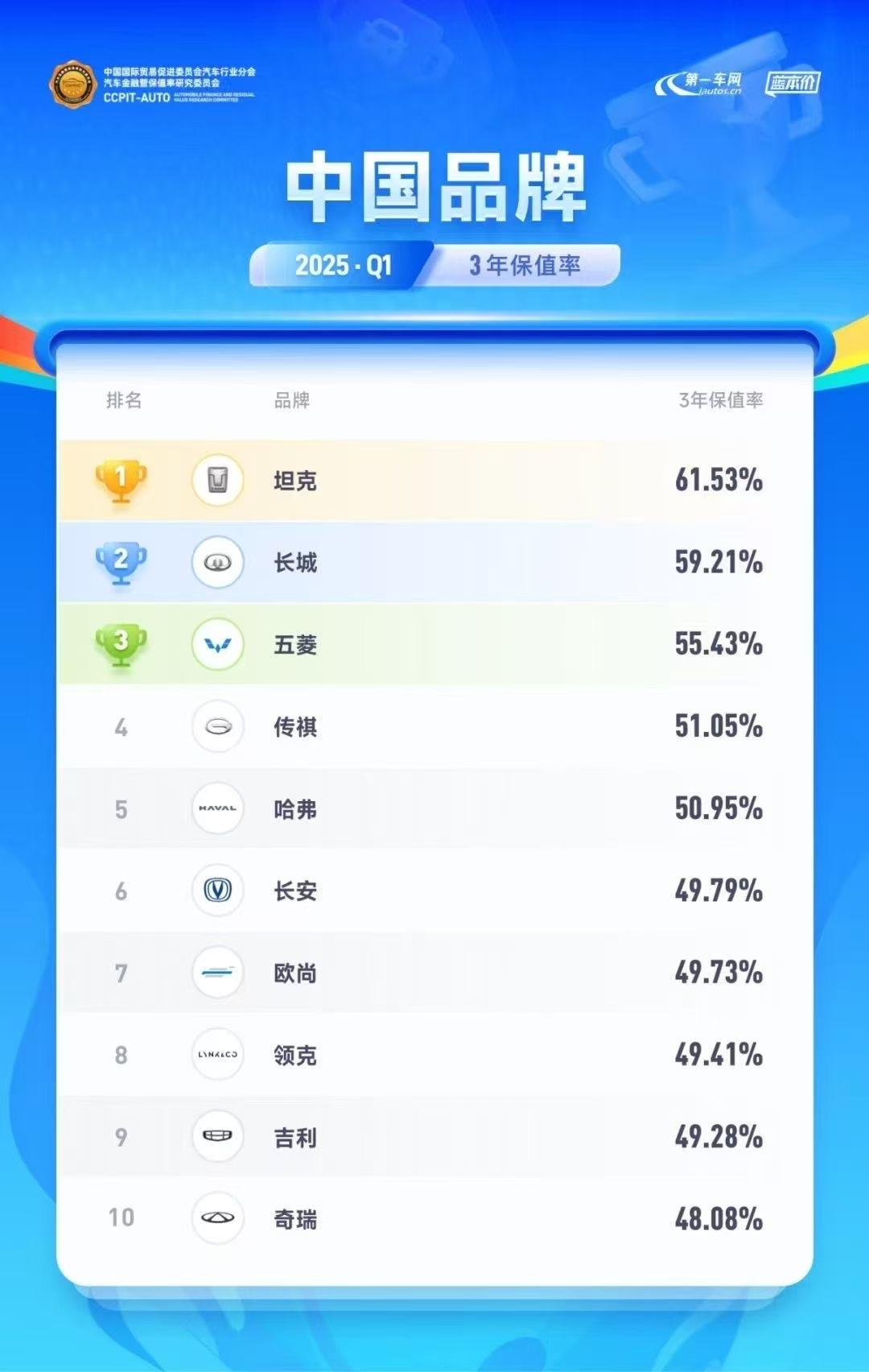 坦克和哈弗品牌的部分车型在保值率方面确实表现出色，值得拥有，以下是具体分析：

