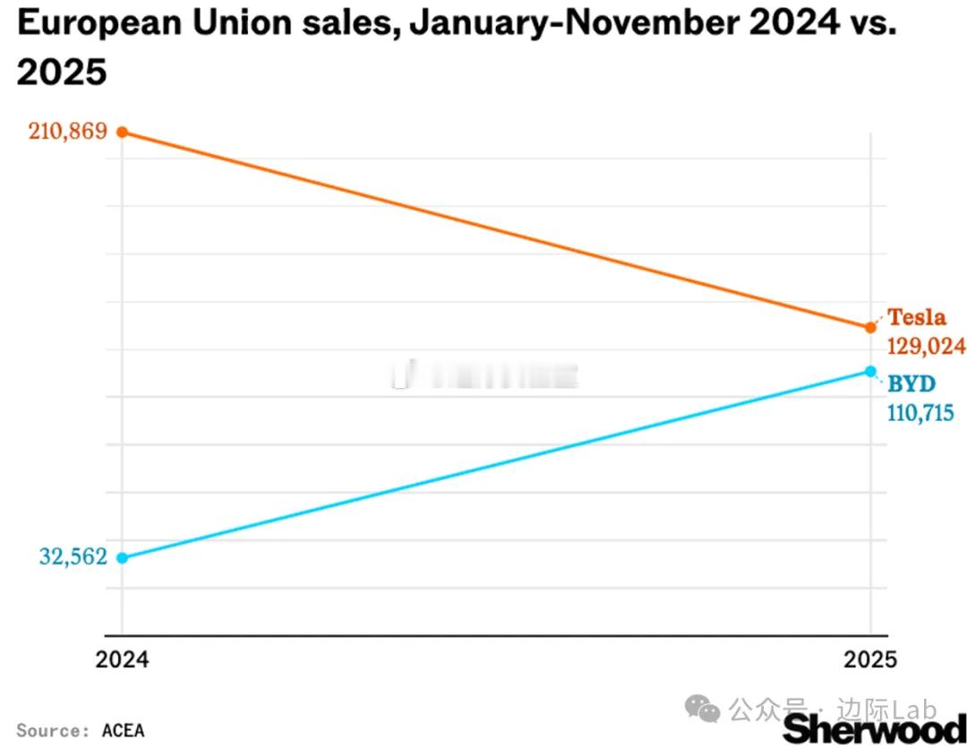 尽管欧洲纯电汽车销量在前11个月实现了28%的增长，但特斯拉销量却逆势暴跌39%