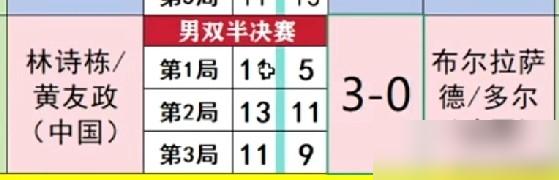 国乒女双、混双接连崩盘，谁能想到，最后的遮羞布竟是林诗栋和黄友政！
 
你都不知