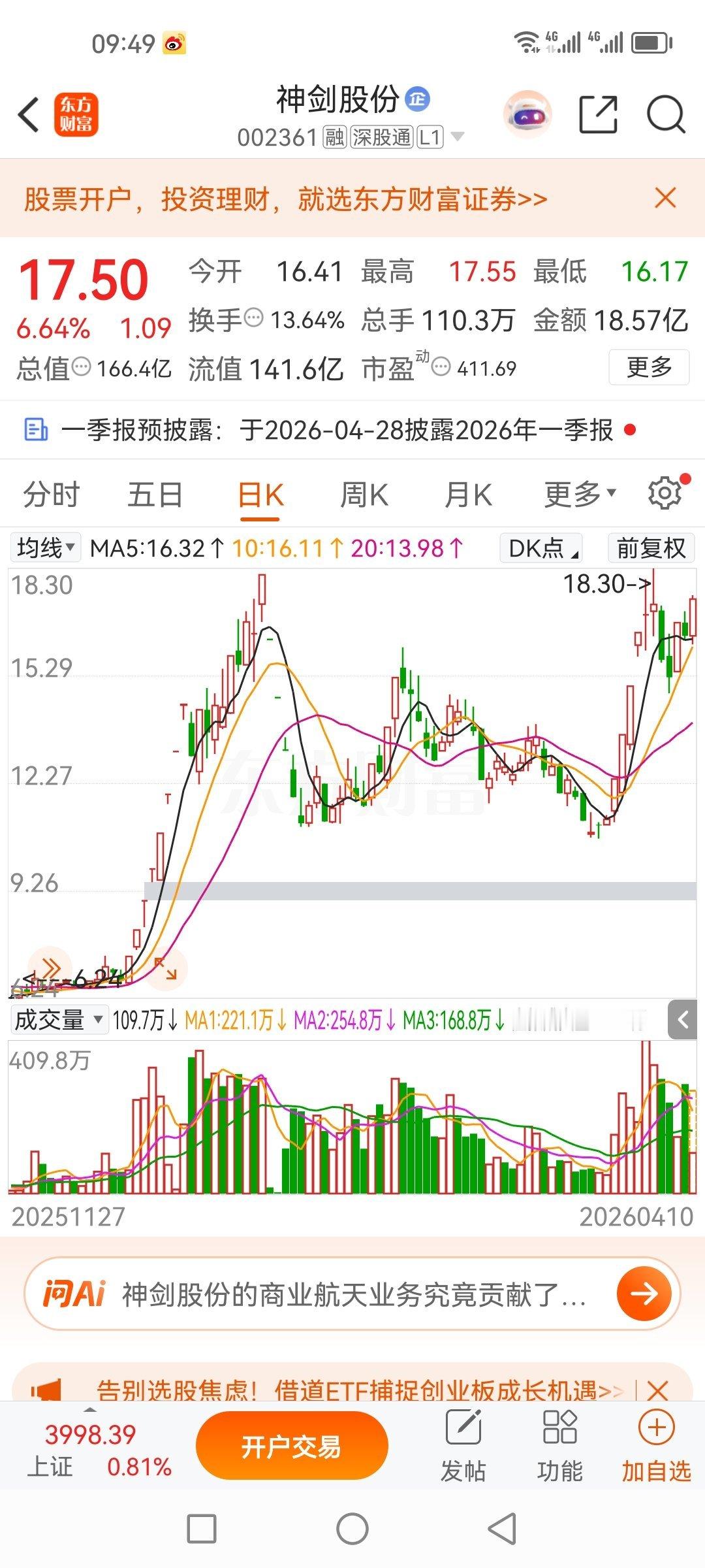 神剑股份002361，昨天出了，今天起飞了，格局了那么多天，挣了顿饭就跑了，看来