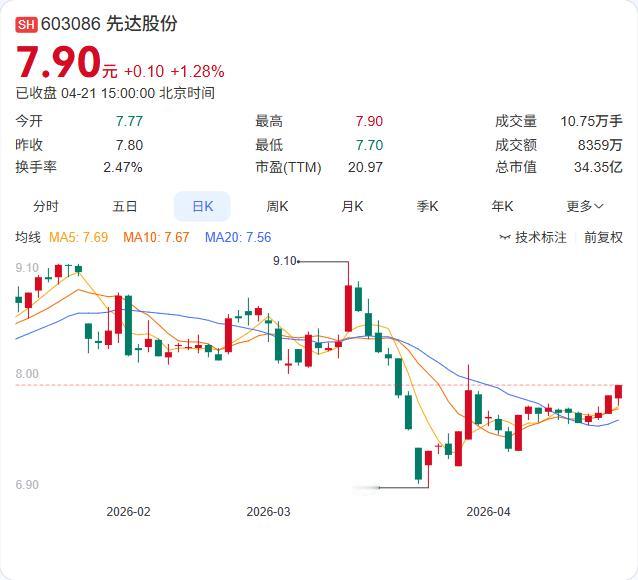 先达股份一季报出炉：营收6.35亿增长16.91%，净利2196.75万微增1.