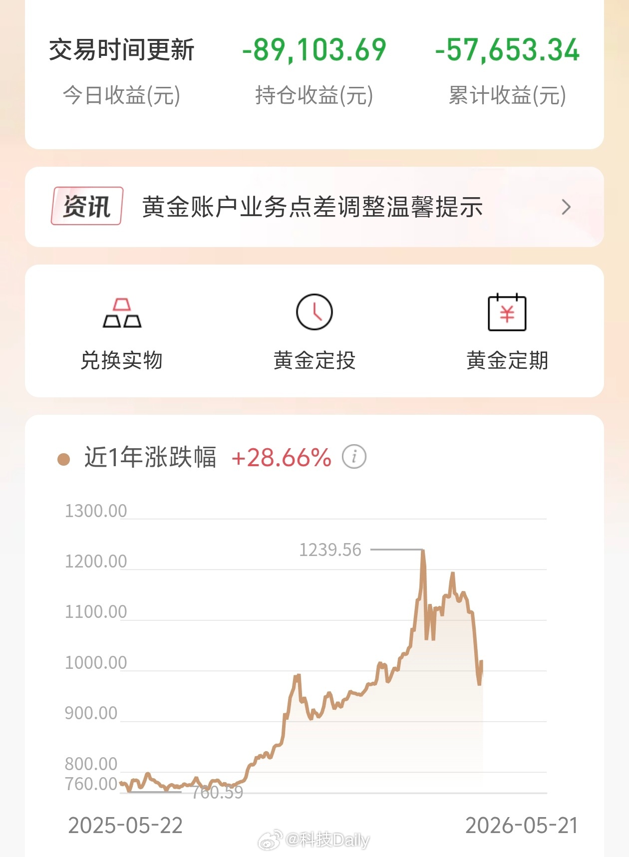 黄金一跌再跌受害者是我本人了，黄金已经挂树上半年了，亏麻了亏麻了。一天天的跌个没