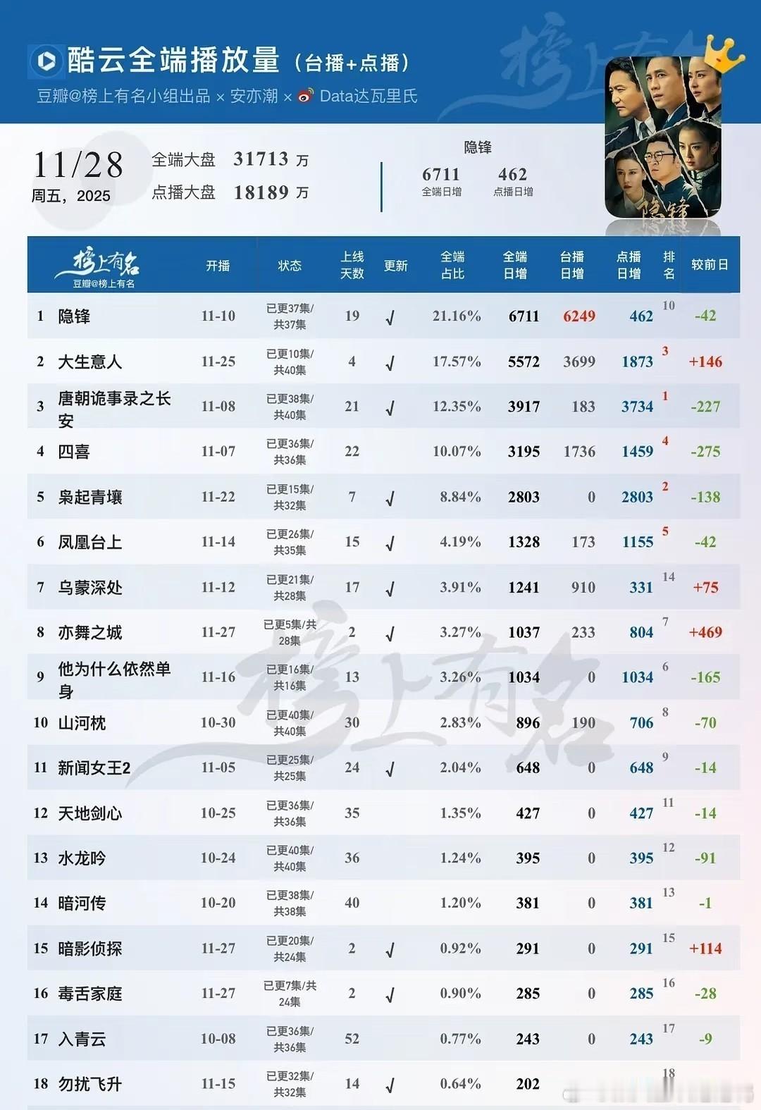 《隐锋》领跑，新剧杀疯了！2025.11.28全端播放大盘3.17亿，《隐锋》以