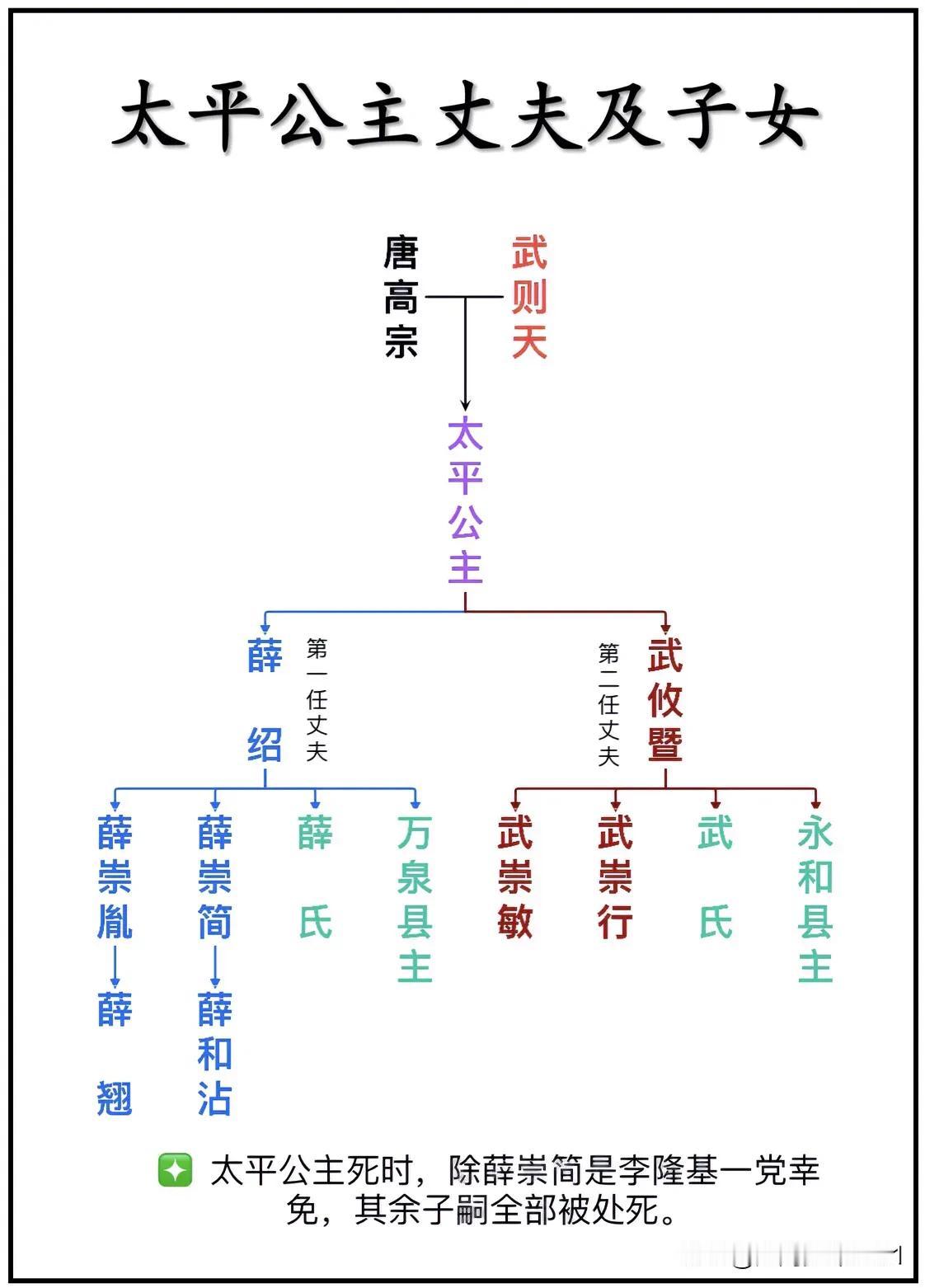 唐高宗李治小女——太平公主的丈夫及其子女一览