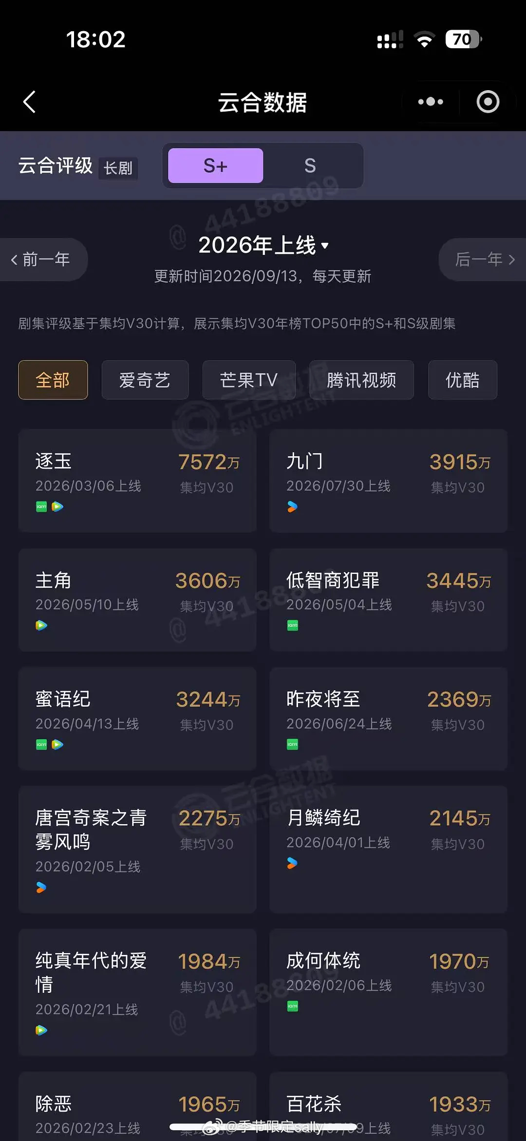 恭喜陈伟霆《九门》云合V30集均3915万，超《主角》成2026单平台云合年冠 