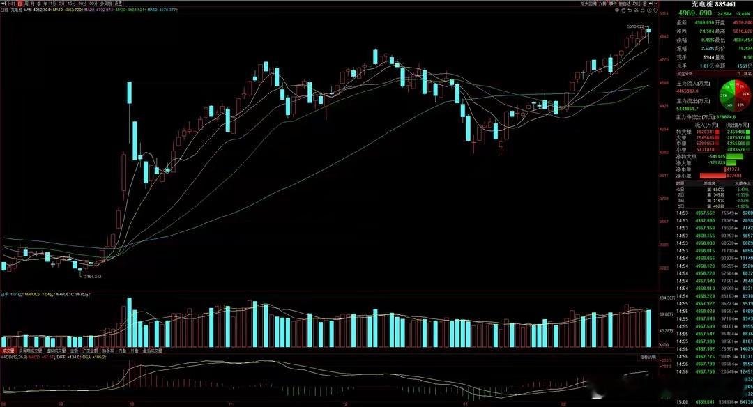 猛料五：两部门表示，将加大对充电基础设施领域的金融支持！　　事件：昨日，国家金融