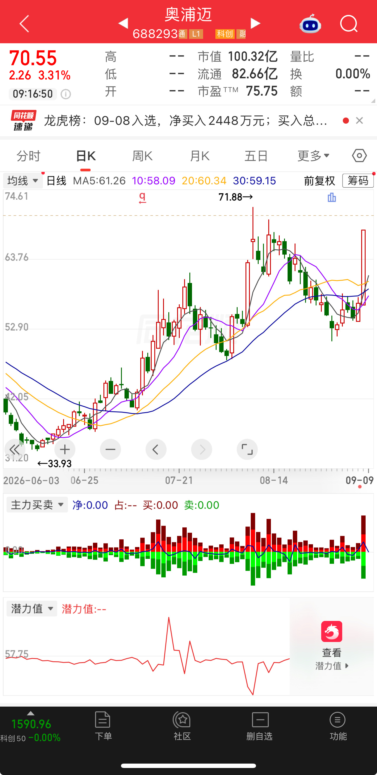 油条奥浦迈CRO概念,可于65元附近2成仓位参与，盘中下探到62元附近增加2成仓