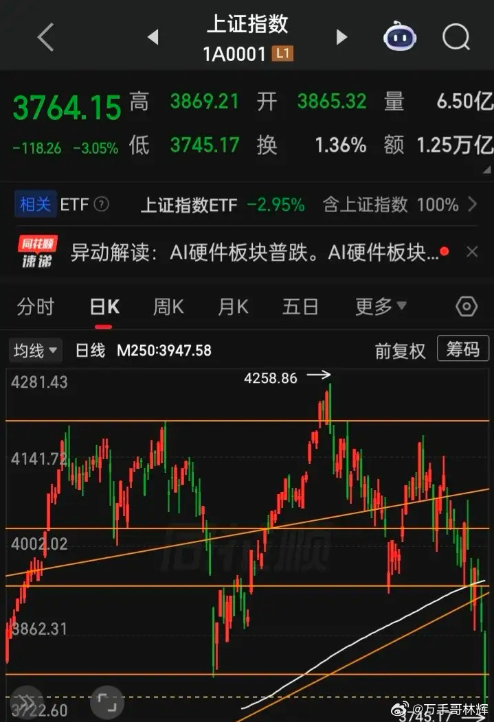 可笑吧，牛市未现形，一周又被打回熊市原形（当然，局部的科技牛发生过，更当然指数这