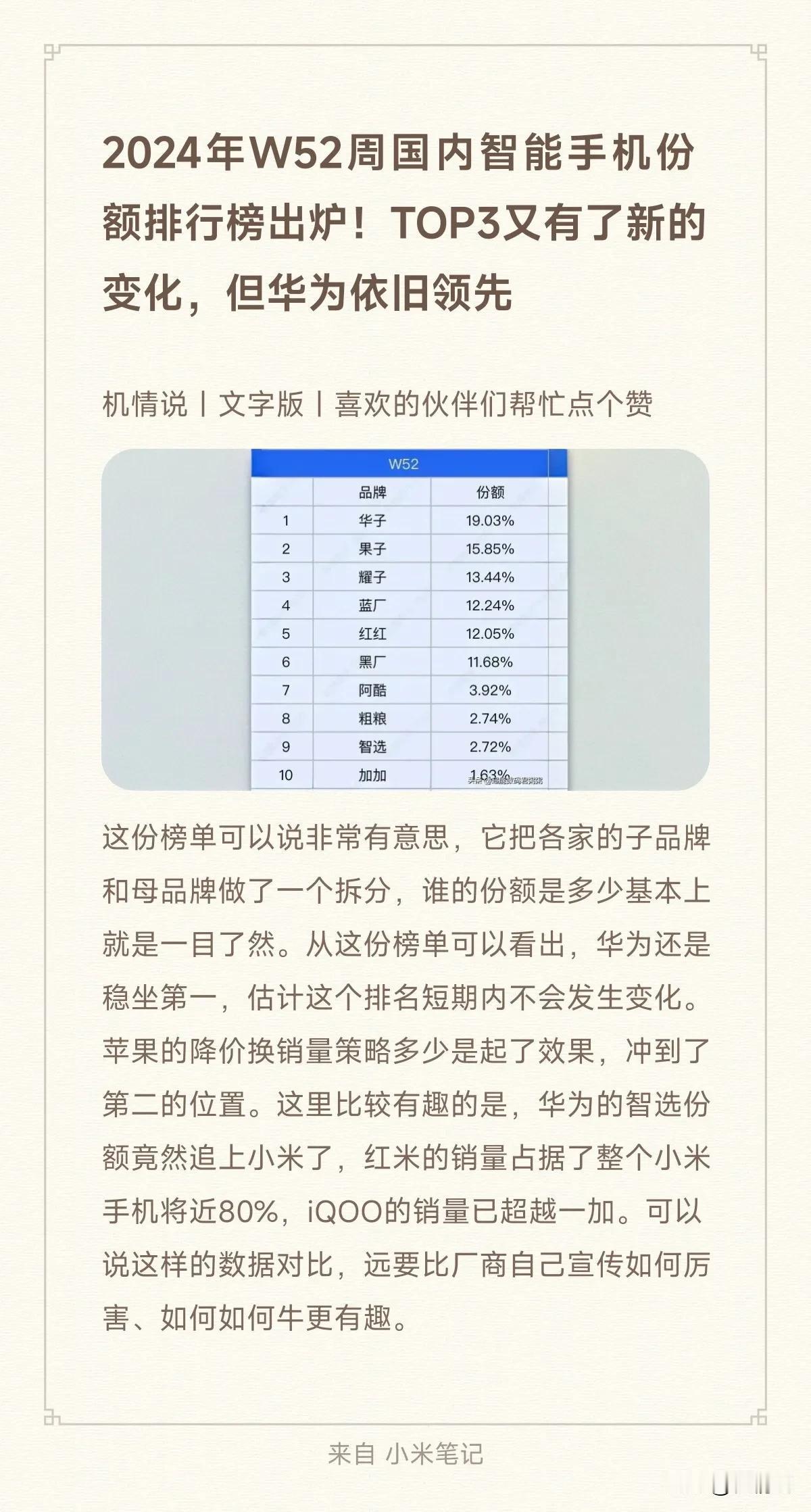 2024年W52周国内智能手机份额排行榜出炉！TOP3又有了新的变化，但华为依旧