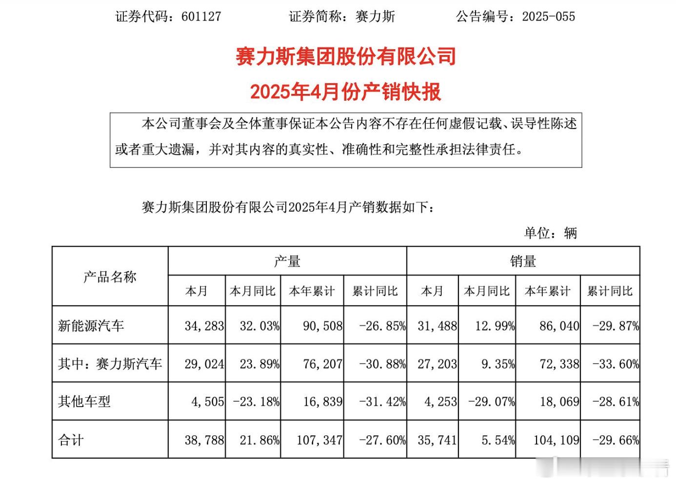 赛力斯：4月新能源汽车销量 31488 辆，同比增长 12.99%5 月 6 日
