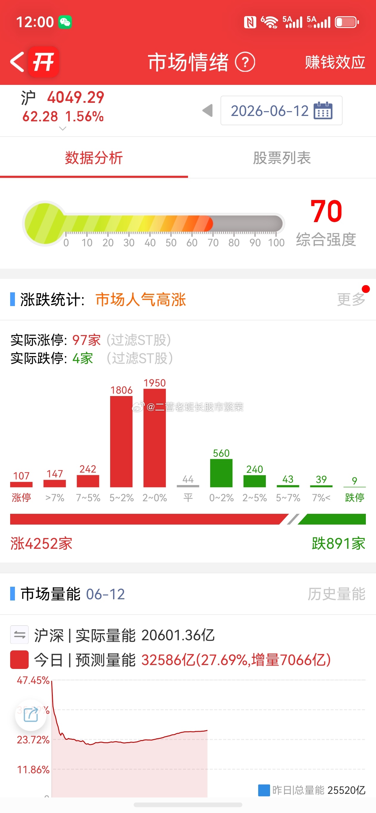 股票 沪指高开高走涨1.56% 有色金属板块爆发。朋友们今天吃肉了吧带劲，就是要