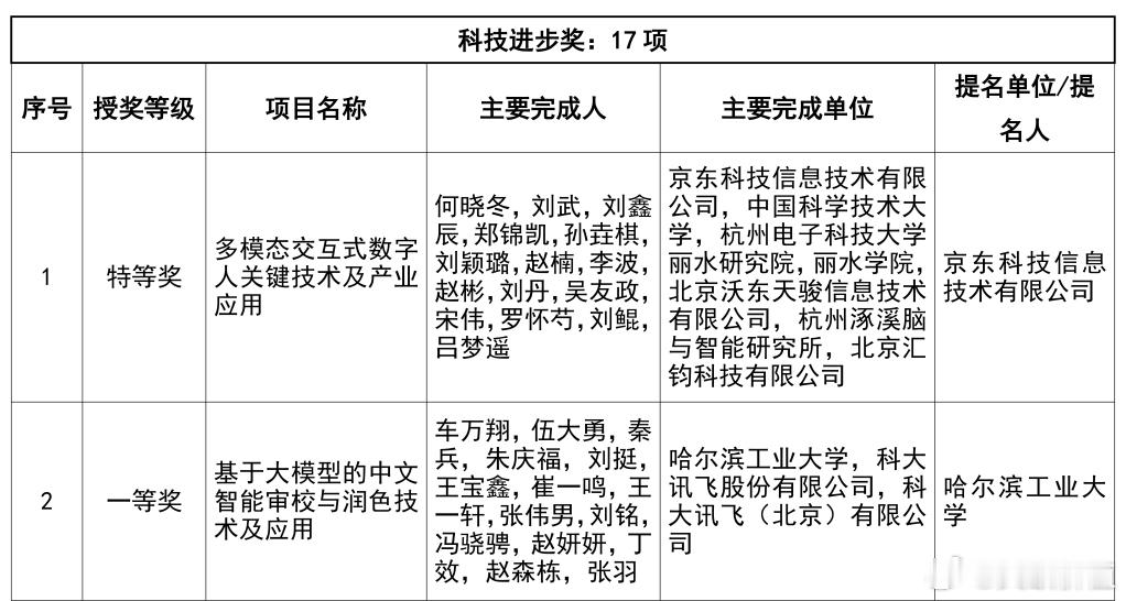 2024年度吴文俊人工智能科学技术奖~科技进步奖，讯飞参与了三个，1个一等奖，2